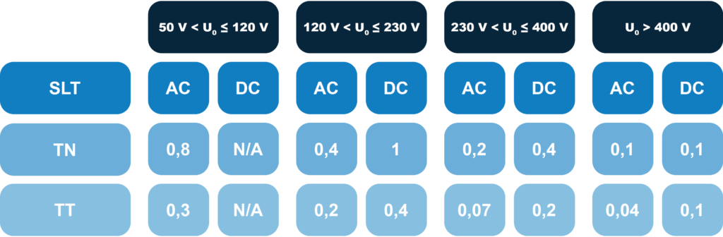 tableau IEC 60364 4 41